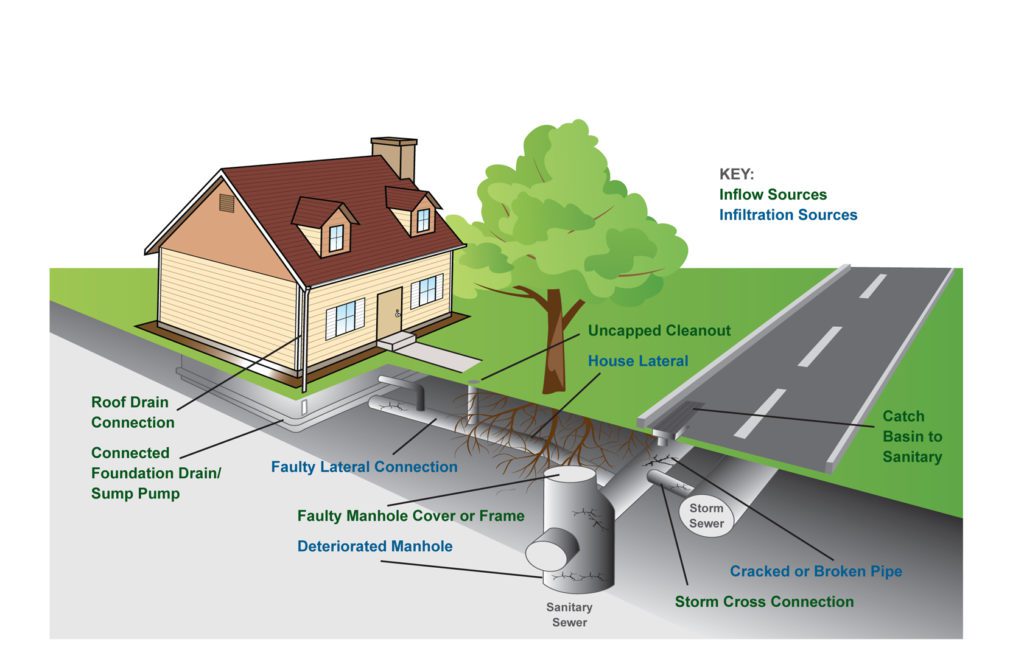 Inflow & Infiltration (I/I) - Madison Metropolitan Sewerage District