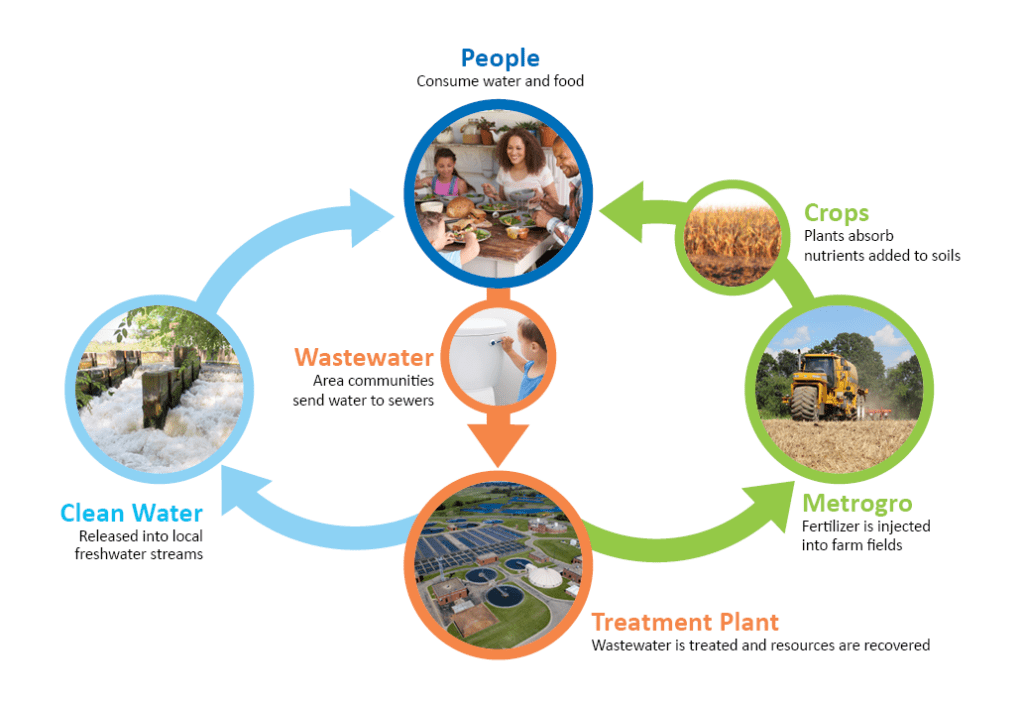 Metrogro Biosolids Program - Madison Metropolitan Sewerage District