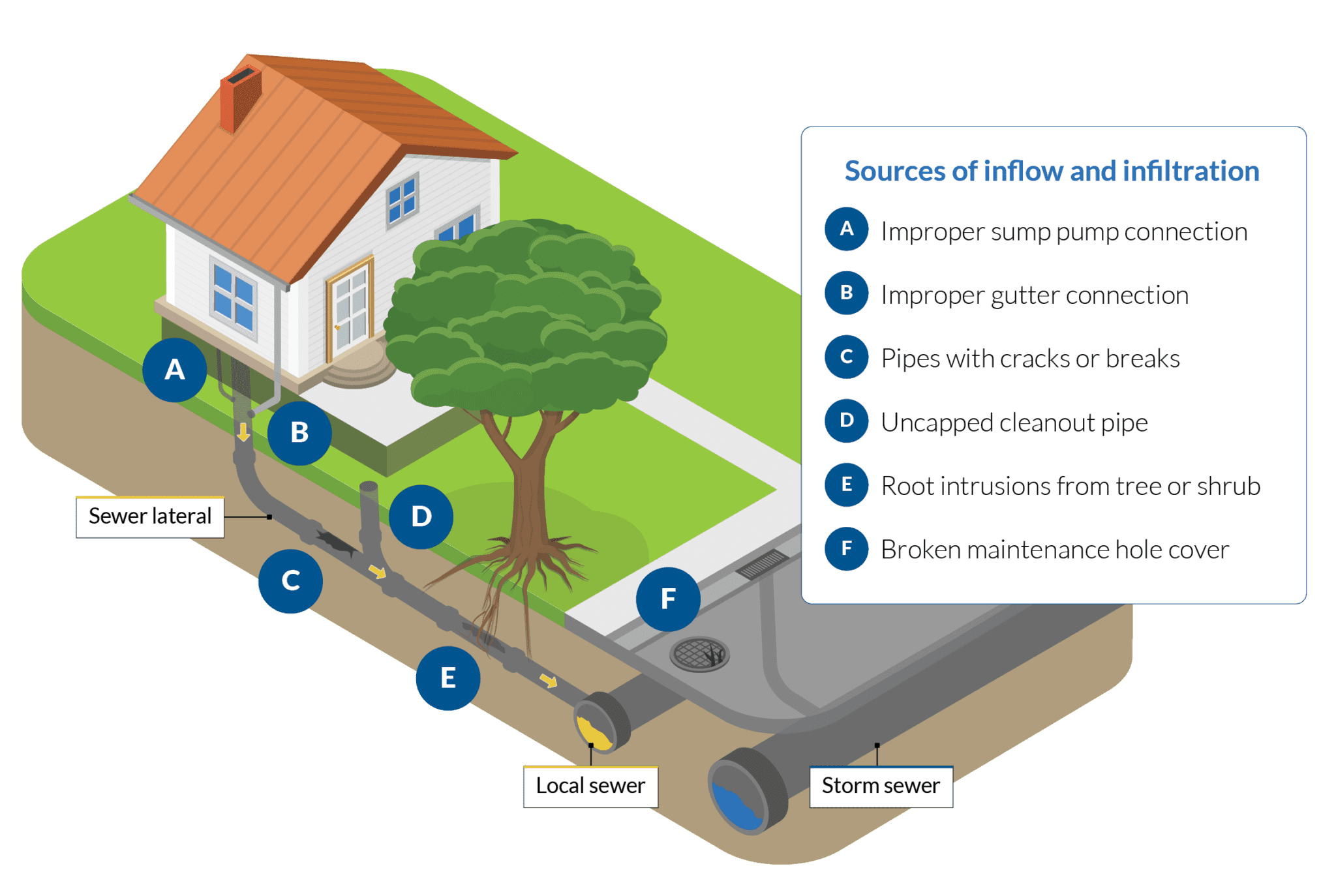 Inflow And Infiltration Reduction Keeps Clear Water Out Of Sewers 