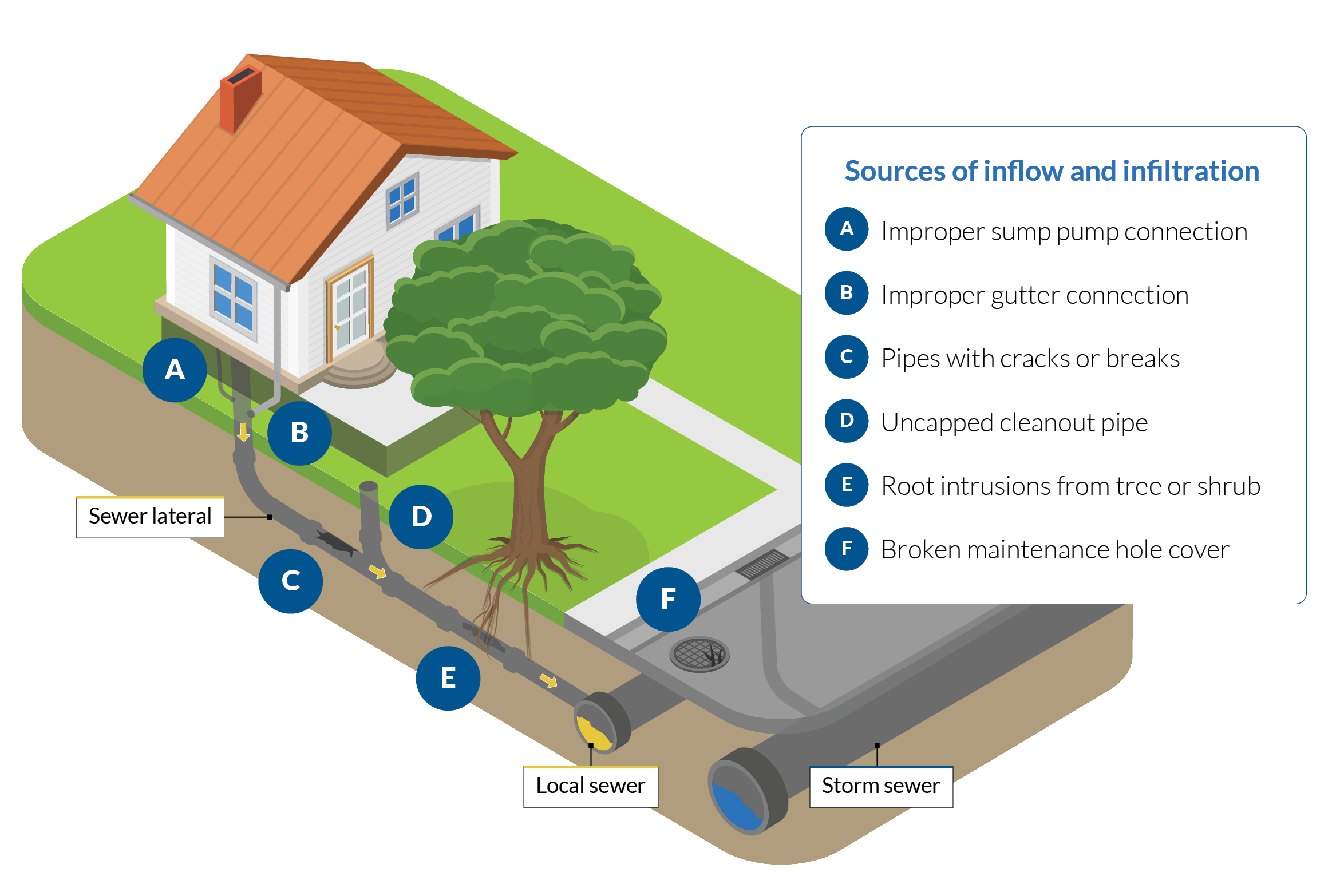 Inflow and infiltration reduction keeps clear water out of sewers ...