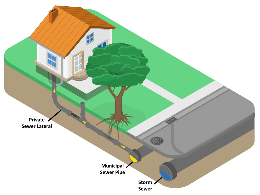 A graphic of a house, private sewer lateral and connections to the municipal sewer pipe and storm sewer, as well as potential sources of inflow and infiltration.