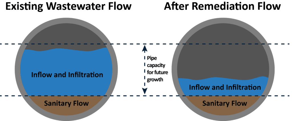 A diagram showing a cross-section of a pipe containing sanitary flow and clear water from inflow and infiltration, before and after remediation and reduction of I&I.