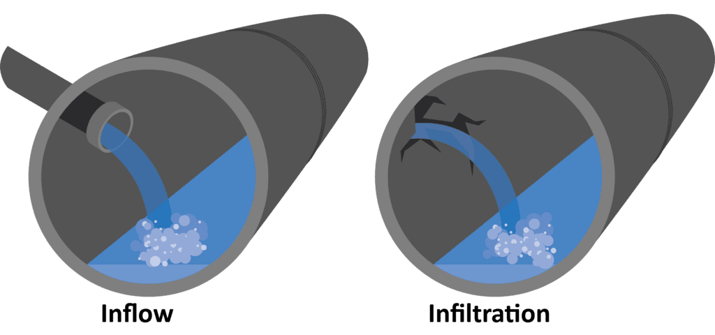 A diagram of two pipes, one showing sources of inflow and the other showing sources of infiltration.