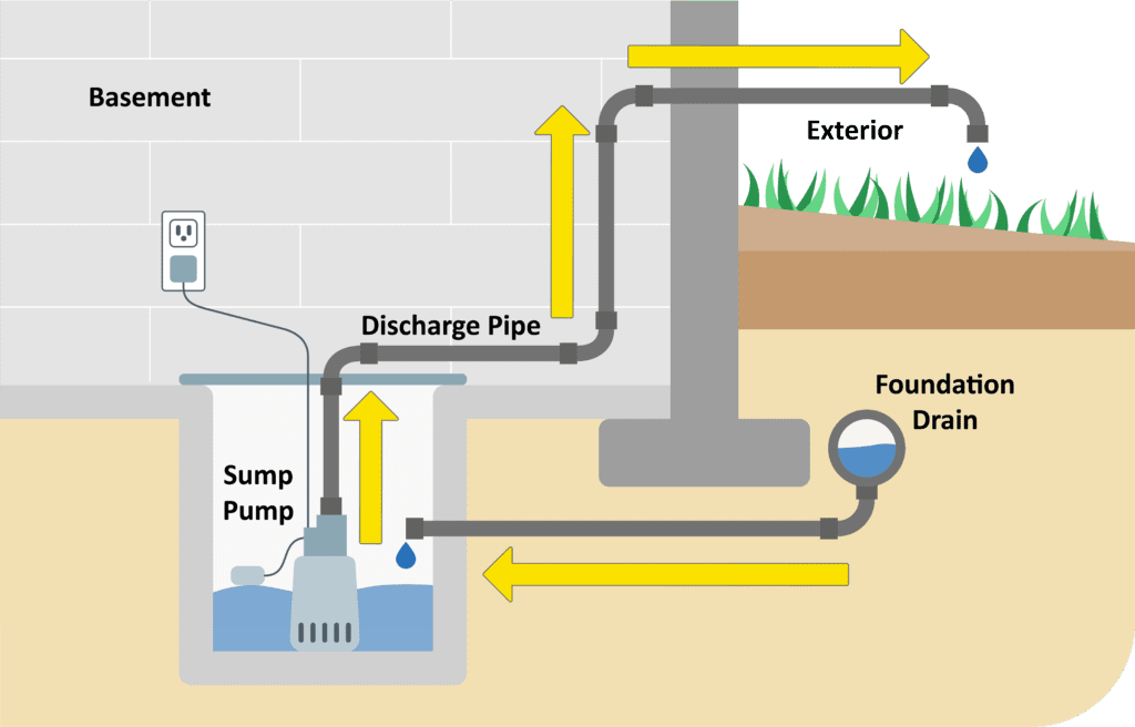 A diagram of the proper installation and flow of a sump pump in a basement.