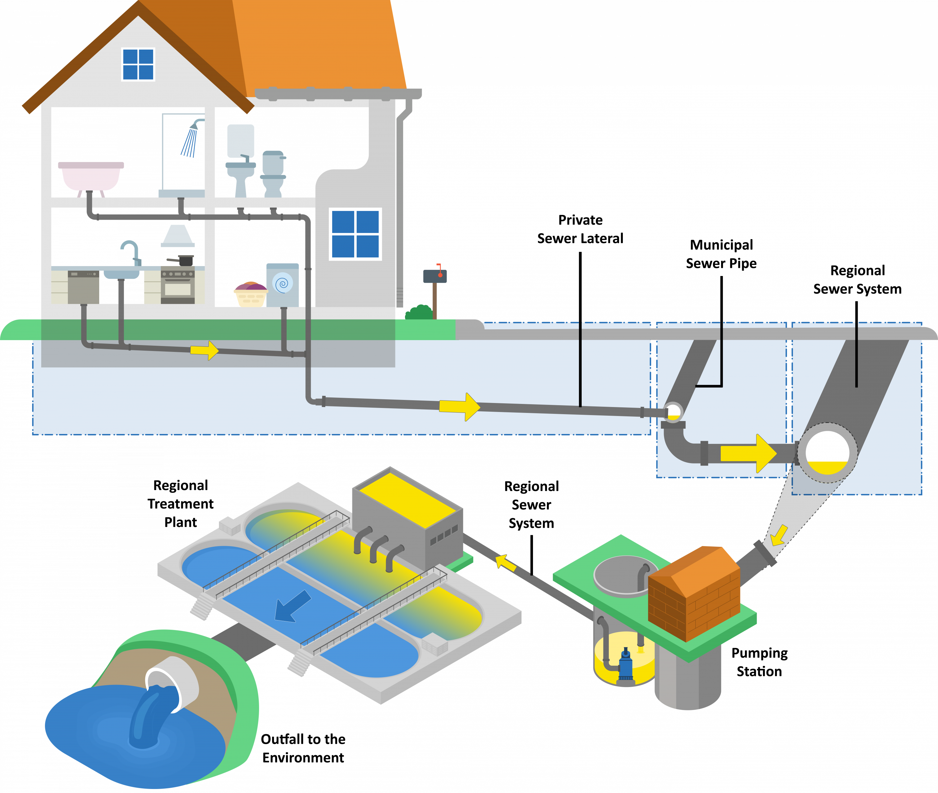 The journey of wastewater from a home to the municipal and regional systems to the treatment plant and return to the environment.